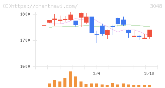 ビックカメラ(3048)の日足チャート