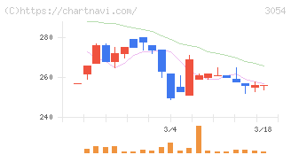 ハイパー(3054)の日足チャート