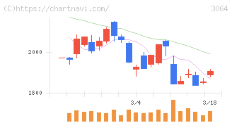 ＭｏｎｏｔａＲＯ(3064)の日足チャート