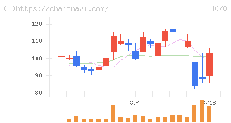 ジェリービーンズグループ(3070)の日足チャート