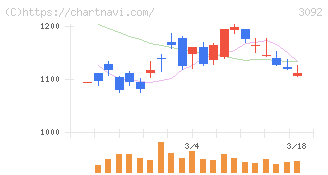 ＺＯＺＯ(3092)の日足チャート