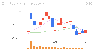 トレジャー・ファクトリー(3093)の日足チャート