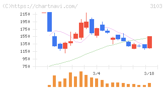 ユニチカ(3103)の日足チャート