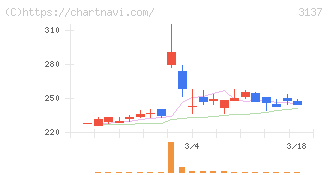ファンデリー(3137)の日足チャート