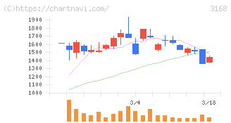 ＭＥＲＦ(3168)の日足チャート