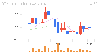 夢展望(3185)の日足チャート