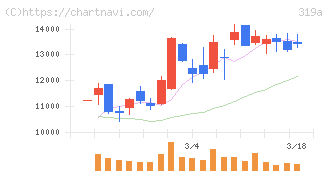 技術承継機構(319A)の日足チャート