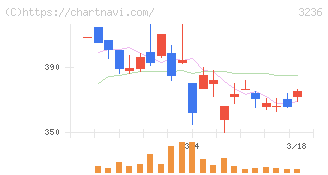 プロパスト(3236)の日足チャート