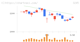 ディア・ライフ(3245)の日足チャート
