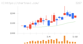 フィル・カンパニー(3267)の日足チャート