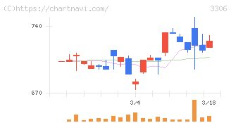日本製麻(3306)の日足チャート