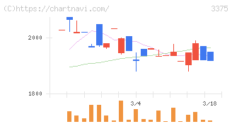ＺＯＡ(3375)の日足チャート