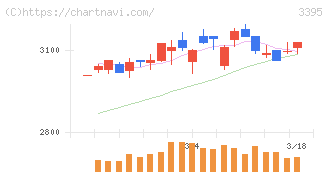 サンマルクホールディングス(3395)の日足チャート