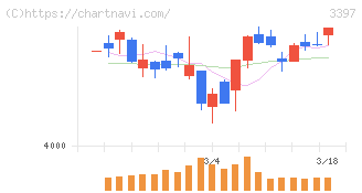 トリドールホールディングス(3397)の日足チャート