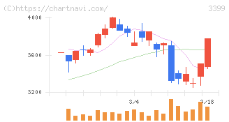 丸千代山岡家(3399)の日足チャート