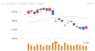 東レ(3402)の日足チャート