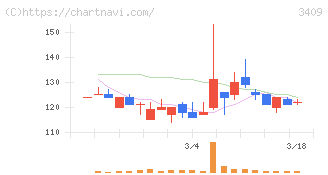 北紡(3409)の日足チャート