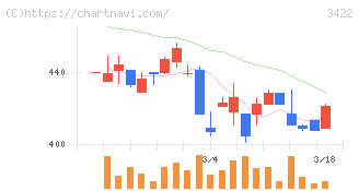 Ｊ－ＭＡＸ(3422)の日足チャート