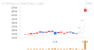 山王(3441)の日足チャート
