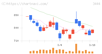 菊池製作所(3444)の日足チャート