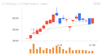 ＲＳ　Ｔｅｃｈｎｏｌｏｇｉｅｓ(3445)の日足チャート