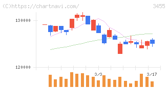 ヘルスケア＆メディカル投資法人(3455)の日足チャート