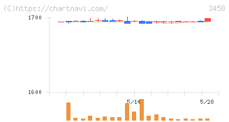 シーアールイー(3458)の日足チャート
