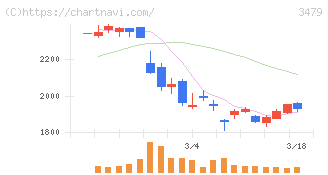ティーケーピー(3479)の日足チャート