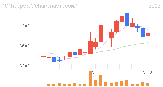 イチカワ(3513)の日足チャート