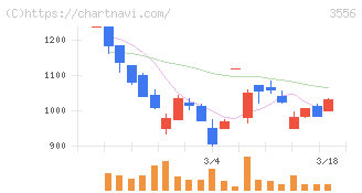 リネットジャパングループ(3556)の日足チャート