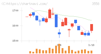 ジェイドグループ(3558)の日足チャート
