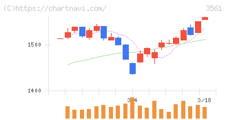 力の源ホールディングス(3561)の日足チャート