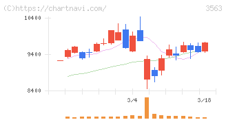ＦＯＯＤ　＆　ＬＩＦＥ　ＣＯＭＰＡＮＩＥＳ(3563)の日足チャート