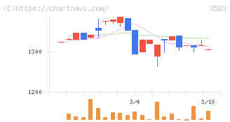 オーベクス(3583)の日足チャート