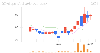 アクセルマーク(3624)の日足チャート
