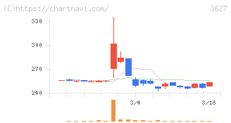 テクミラホールディングス(3627)の日足チャート