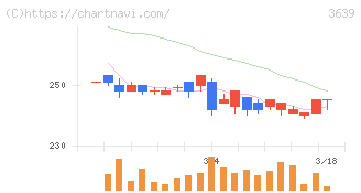 ボルテージ(3639)の日足チャート