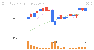 駅探(3646)の日足チャート