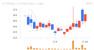 アスリナ(3647)の日足チャート