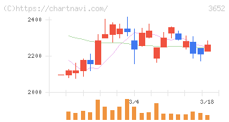 ディジタルメディアプロフェッショナル(3652)の日足チャート