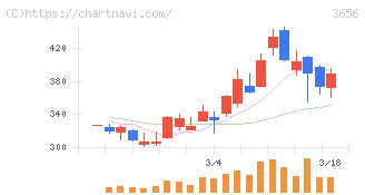ＫＬａｂ(3656)の日足チャート