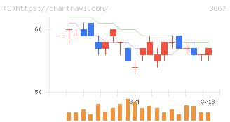 ｅｎｉｓｈ(3667)の日足チャート