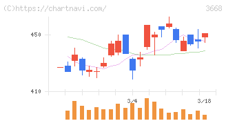 コロプラ(3668)の日足チャート