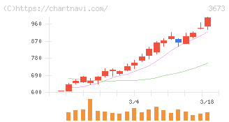 ブロードリーフ(3673)の日足チャート