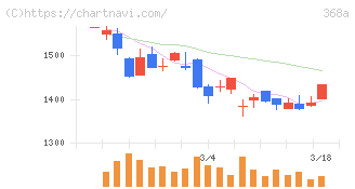 北里コーポレーション(368A)の日足チャート