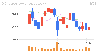 デジタルプラス(3691)の日足チャート