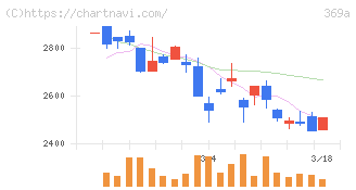 エータイ(369A)の日足チャート