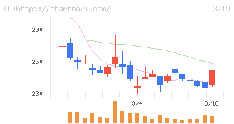 ＡＩストーム(3719)の日足チャート