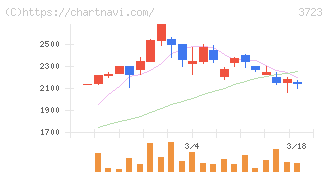 日本ファルコム(3723)の日足チャート