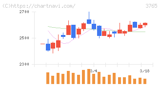 ガンホー・オンライン・エンターテイメント(3765)の日足チャート